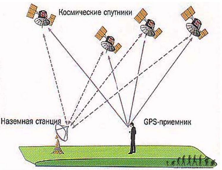 Схема глонасс и схема gps